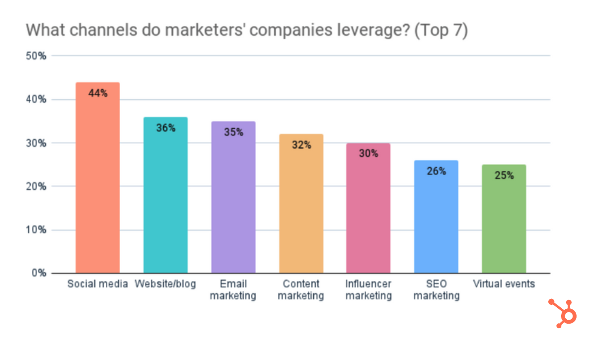 A bar graph showing which marketing channels businesses leverage on this 2022